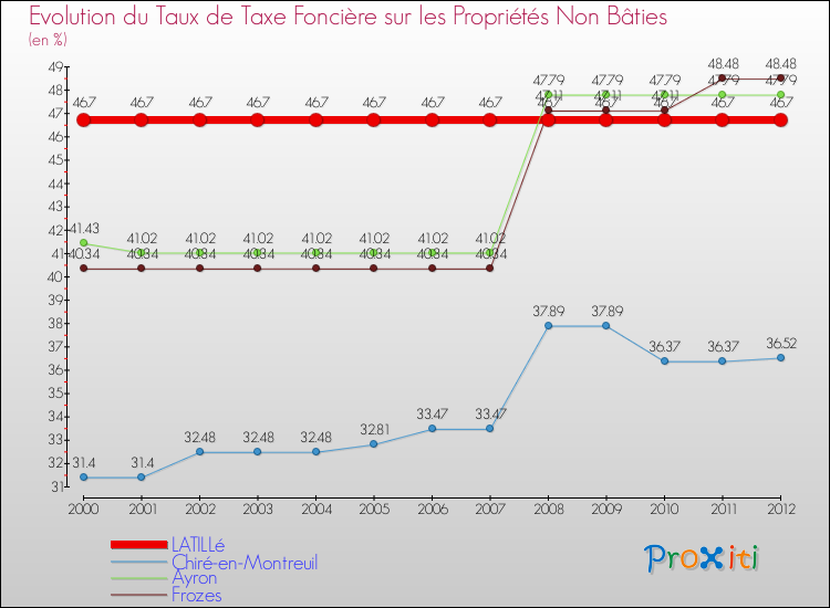 Evolution du taux de la taxe foncière sur les immeubles et terrains non batis pour LATILLé et les communes proches de 2000 à 2012 Comparaison des taux de la taxe foncière sur les immeubles et terrains non batis pour LATILLé et les communes voisines de 2000 à 2012