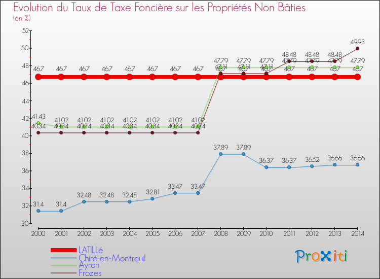 Evolution du taux de la taxe foncière sur les immeubles et terrains non batis pour LATILLé et les communes proches de 2000 à 2014 Comparaison des taux de la taxe foncière sur les immeubles et terrains non batis pour LATILLé et les communes voisines de 2000 à 2014