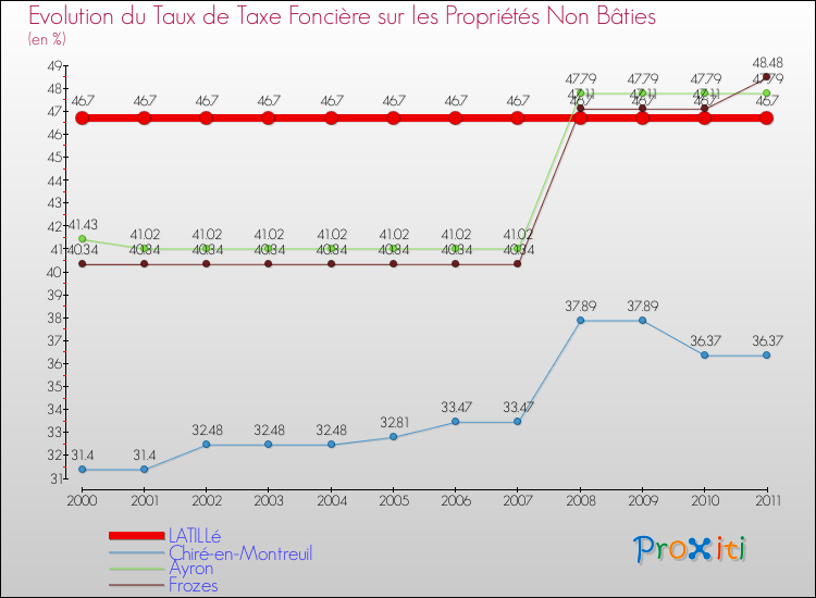 Evolution du taux de la taxe foncière sur les immeubles et terrains non batis pour LATILLé et les communes proches Comparaison des taux de la taxe foncière sur les immeubles et terrains non batis pour LATILLé et les communes voisines