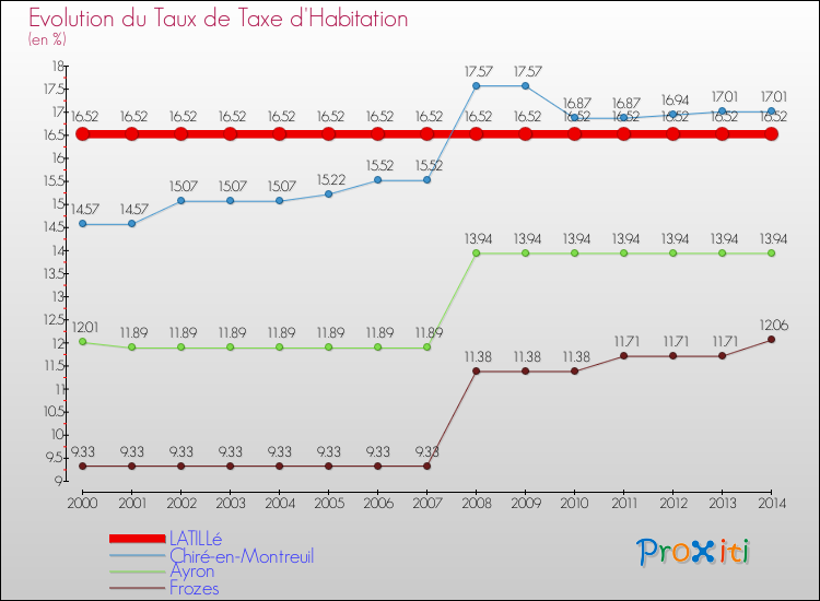 Evolution du taux de la taxe d'habitation pour LATILLé et les communes proches de 2000 à 2014 Comparaison des taux de la taxe d'habitation pour LATILLé et les communes voisines de 2000 à 2014
