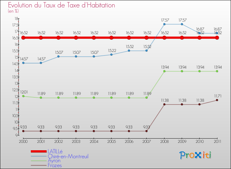 Evolution du taux de la taxe d'habitation pour LATILLé et les communes proches Comparaison des taux de la taxe d'habitation pour LATILLé et les communes voisines
