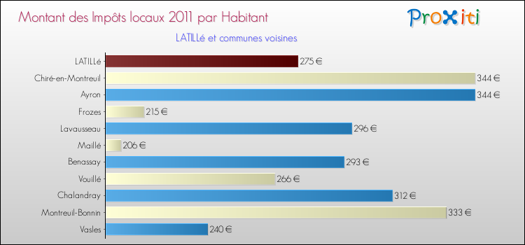 Montant des impôts locaux par Habitant pour LATILLé et les communes proches Comparaison des impôts locaux par habitant pour LATILLé et les communes voisines