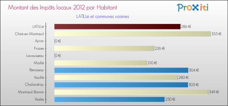 Montant des impôts locaux par Habitant pour LATILLé et les communes proches Comparaison des impôts locaux par habitant pour LATILLé et les communes voisines