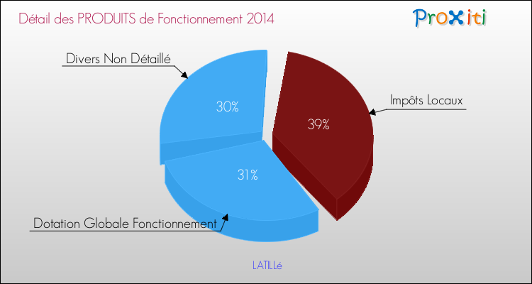 Décomposition du Budget de Fonctionnement 2014 de la commune de LATILLé Budget de Fonctionnement 2014 pour la commune de LATILLé