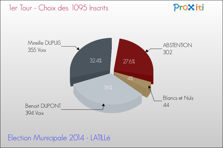Résultats par rapport aux inscrits au 1er Tour des Elections Municipales 2014 de la commune de LATILLé Elections Municipales 2014 - Résultats par rapport aux inscrits au 1er Tour pour la commune de LATILLé