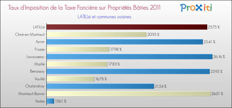 Taux d'imposition de la taxe foncière sur le bati 2011 pour LATILLé et les communes proches Comparaison des taux d'imposition de la taxe foncière sur le bati 2011 pour LATILLé et les communes voisines