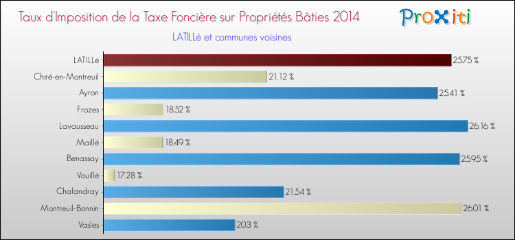 Taux d'imposition de la taxe foncière sur le bati 2014 pour LATILLé et les communes proches Comparaison des taux d'imposition de la taxe foncière sur le bati 2014 pour LATILLé et les communes voisines