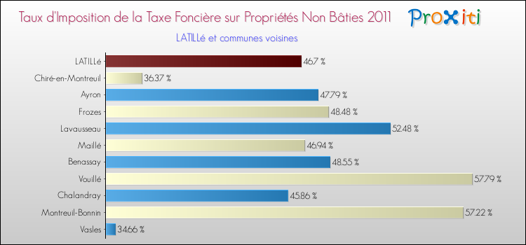 Taux d'imposition de la taxe foncière sur les immeubles et terrains non batis 2011 pour LATILLé et les communes proches Comparaison des taux d'imposition de la taxe foncière sur les immeubles et terrains non batis 2011 pour LATILLé et les communes voisines