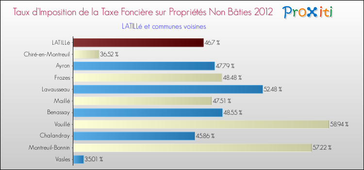 Taux d'imposition de la taxe foncière sur les immeubles et terrains non batis 2012 pour LATILLé et les communes proches Comparaison des taux d'imposition de la taxe foncière sur les immeubles et terrains non batis 2012 pour LATILLé et les communes voisines