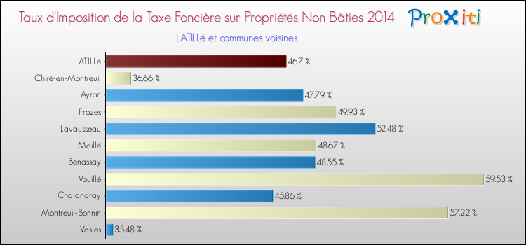 Taux d'imposition de la taxe foncière sur les immeubles et terrains non batis 2014 pour LATILLé et les communes proches Comparaison des taux d'imposition de la taxe foncière sur les immeubles et terrains non batis 2014 pour LATILLé et les communes voisines