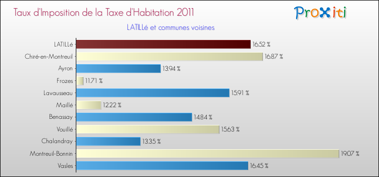 Taux d'imposition de la taxe d'habitation 2011 pour LATILLé et les communes proches Comparaison des taux d'imposition de la taxe d'habitation 2011 pour LATILLé et les communes voisines