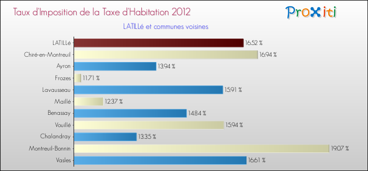 Taux d'imposition de la taxe d'habitation 2012 pour LATILLé et les communes proches Comparaison des taux d'imposition de la taxe d'habitation 2012 pour LATILLé et les communes voisines