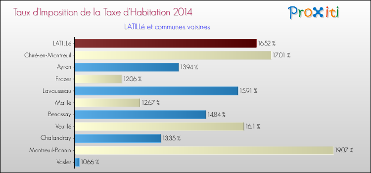 Taux d'imposition de la taxe d'habitation 2014 pour LATILLé et les communes proches Comparaison des taux d'imposition de la taxe d'habitation 2014 pour LATILLé et les communes voisines