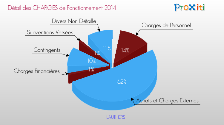 Décomposition des Charges de Fonctionnement 2014 de la commune de LAUTHIERS Charges de Fonctionnement 2014 pour la commune de LAUTHIERS
