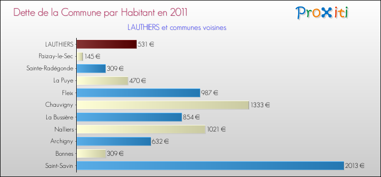 Dette par habitant de la commune en 2011 pour LAUTHIERS et les communes proches Comparaison de la dette par habitant de la commune en 2011 pour LAUTHIERS et les communes voisines