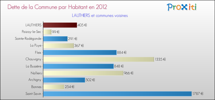 Dette par habitant de la commune en 2012 pour LAUTHIERS et les communes proches Comparaison de la dette par habitant de la commune en 2012 pour LAUTHIERS et les communes voisines