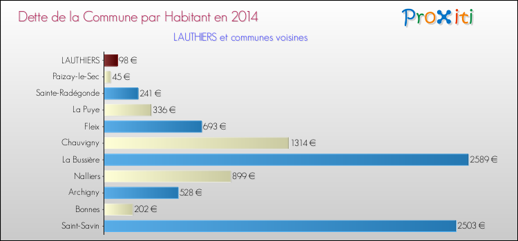 Dette par habitant de la commune en 2014 pour LAUTHIERS et les communes proches Comparaison de la dette par habitant de la commune en 2014 pour LAUTHIERS et les communes voisines