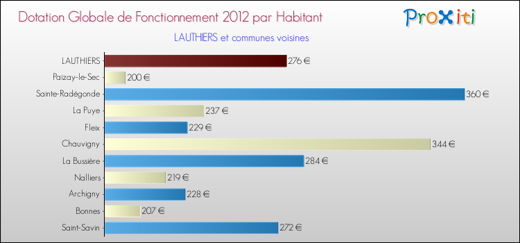 Montant des dotations globales de fonctionnement DGF par Habitant pour LAUTHIERS et les communes proches Comparaison des des dotations globales de fonctionnement DGF par habitant pour LAUTHIERS et les communes voisines