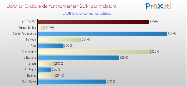 Montant des dotations globales de fonctionnement DGF par Habitant pour LAUTHIERS et les communes proches en 2014. Comparaison des des dotations globales de fonctionnement DGF par habitant pour LAUTHIERS et les communes voisines en 2014.