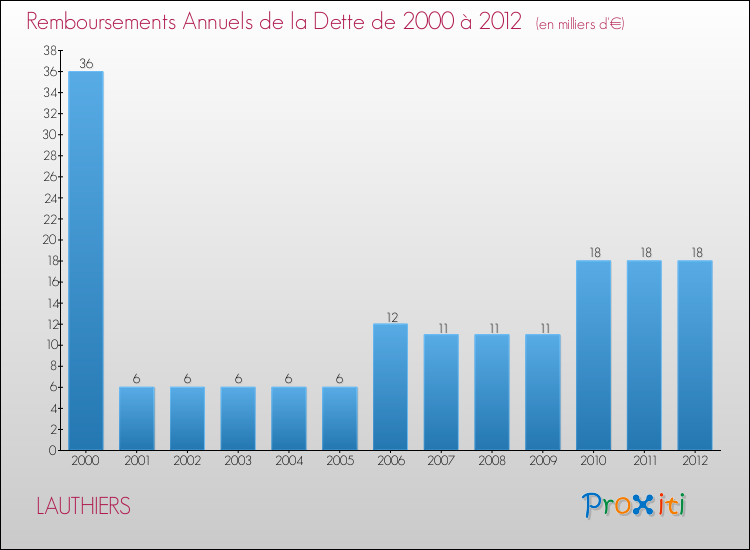 Evolution de l'annuité de la dette pour la commune de LAUTHIERS de 2000 à 2012 Annuités de la dette pour LAUTHIERS de 2000 à 2012