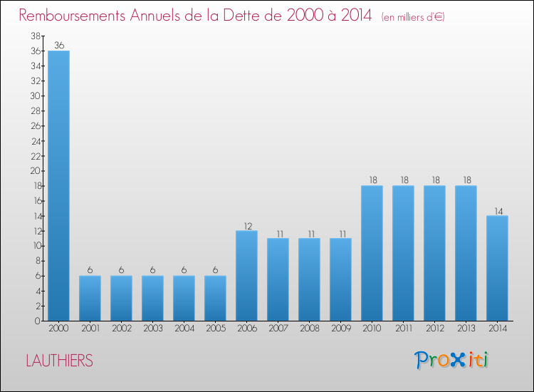 Evolution de l'annuité de la dette pour la commune de LAUTHIERS de 2000 à 2014 Annuités de la dette pour LAUTHIERS de 2000 à 2014