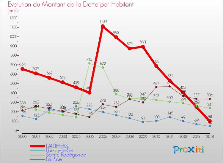 Evolution de la dette par habitant pour la commune de LAUTHIERS et les communes proches de 2000 à 2014 Comparaison de la dette par habitant pour LAUTHIERS et les communes voisines de 2000 à 2014