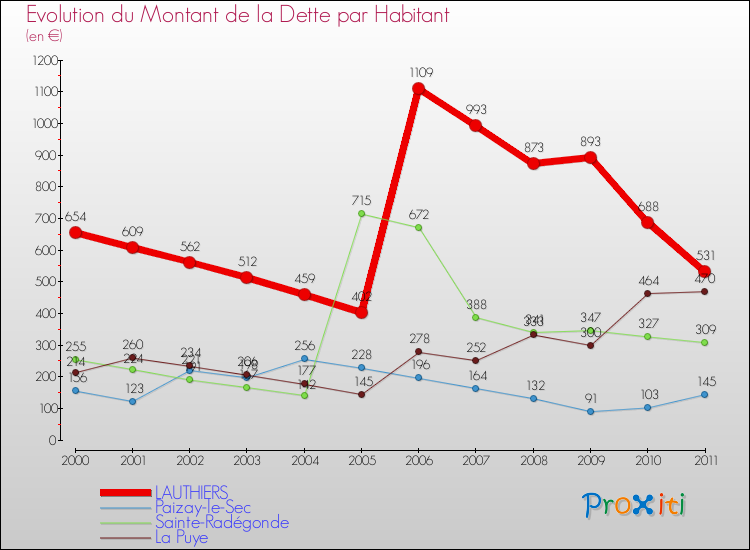 Evolution de la dette par habitant pour la commune de LAUTHIERS et les communes proches Comparaison de la dette par habitant pour LAUTHIERS et les communes voisines