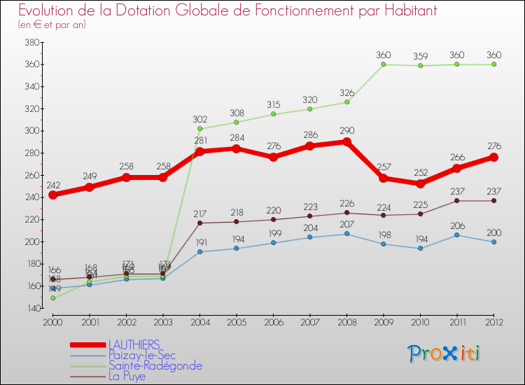 Evolution et montant de la dotation globale de fonctionnement par Habitant pour LAUTHIERS et les communes proches Comparaison des dotations globales de fonctionnement par habitant pour LAUTHIERS et les communes voisines