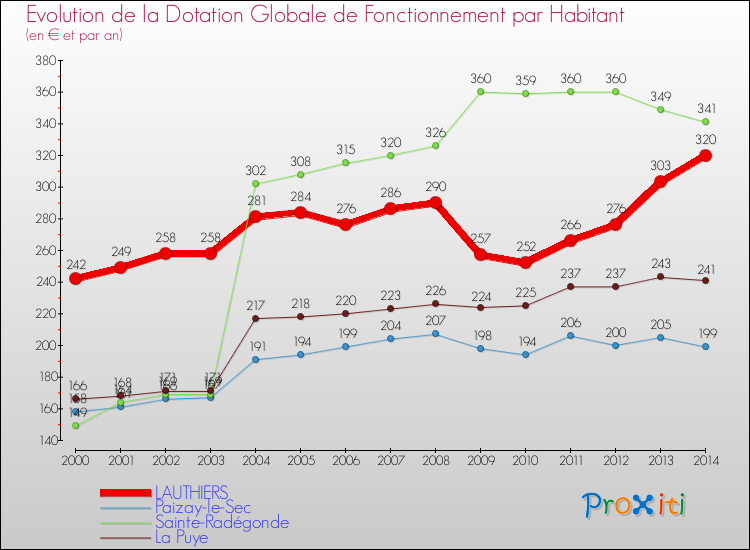 Evolution et montant de la dotation globale de fonctionnement par Habitant pour LAUTHIERS et les communes proches de 2000 à 2014. Comparaison des dotations globales de fonctionnement par habitant pour LAUTHIERS et les communes voisines de 2000 à 2014.