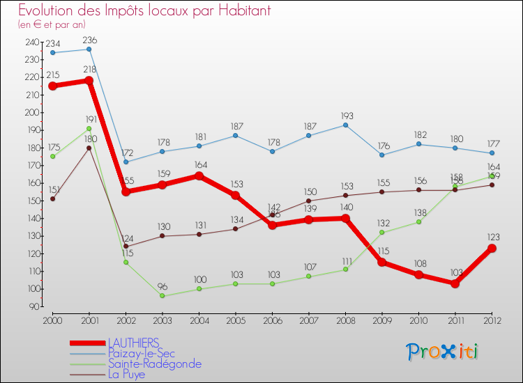 Evolution et montant des impôts locaux par Habitant pour LAUTHIERS et les communes proches Comparaison des impôts locaux par habitant pour LAUTHIERS et les communes voisines