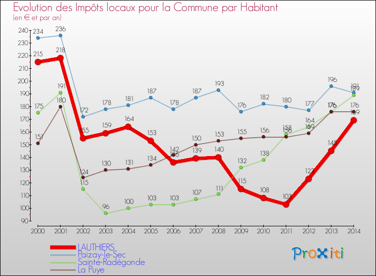 Evolution et montant des impôts locaux par Habitant pour LAUTHIERS et les communes proches de 2000 à 2014 Comparaison des impôts locaux par habitant pour LAUTHIERS et les communes voisines de 2000 à 2014
