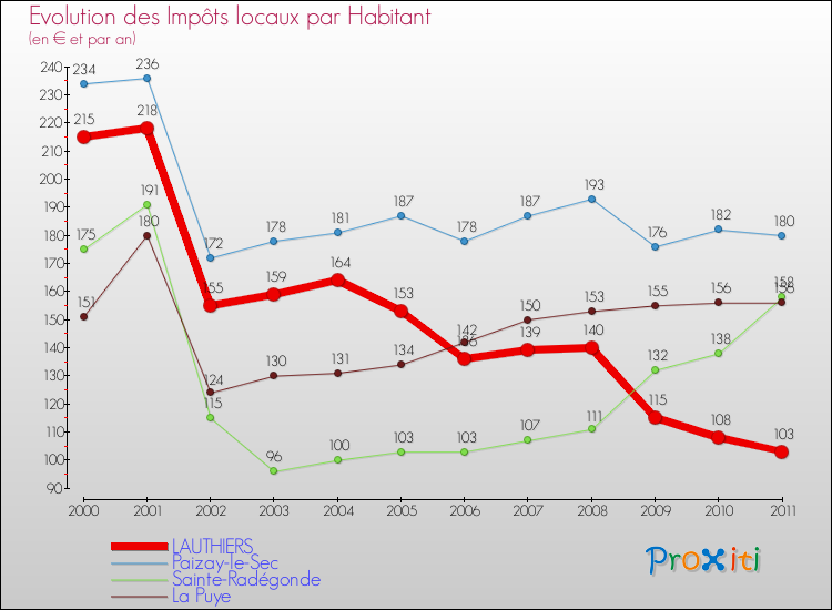 Evolution et montant des impôts locaux par Habitant pour LAUTHIERS et les communes proches Comparaison des impôts locaux par habitant pour LAUTHIERS et les communes voisines