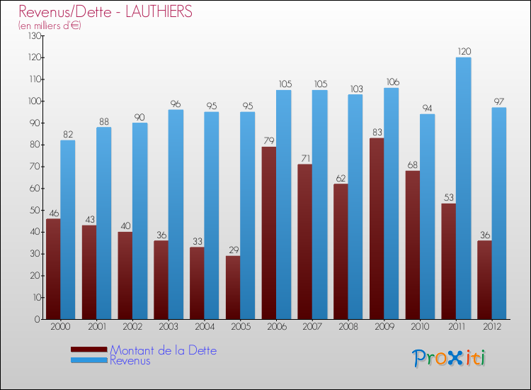 Evolution comparée de la dette et des revenus pour la commune de LAUTHIERS de 2000 à 2012 Comparaison de la dette et des revenus pour LAUTHIERS de 2000 à 2012