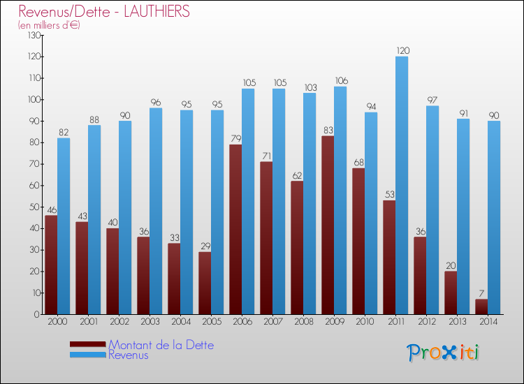 Evolution comparée de la dette et des revenus pour la commune de LAUTHIERS de 2000 à 2014 Comparaison de la dette et des revenus pour LAUTHIERS de 2000 à 2014