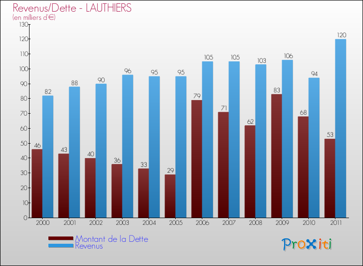 Evolution comparée de la dette et des revenus pour la commune de LAUTHIERS de 2000 à 2011 Comparaison de la dette et des revenus pour LAUTHIERS de 2000 à 2011