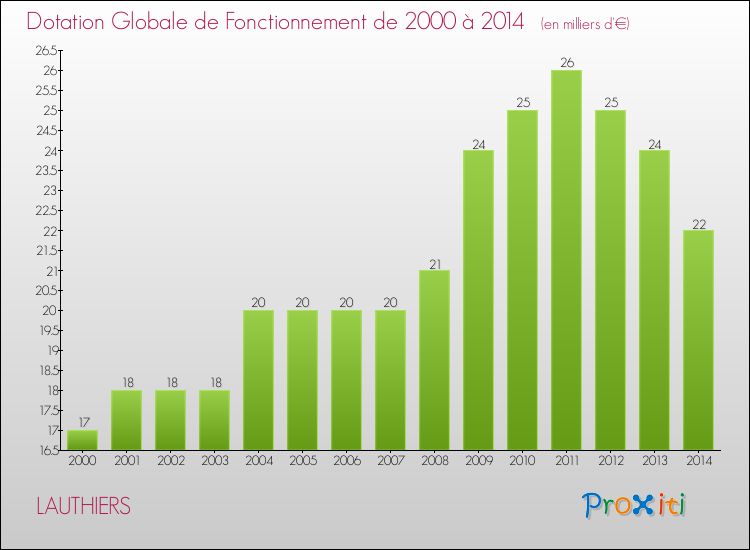 Evolution du montant de la Dotation Globale de Fonctionnement pour la commune de LAUTHIERS de 2000 à 2014 Evolution du montant de la Dotation Globale de Fonctionnement pour LAUTHIERS de 2000 à 2014