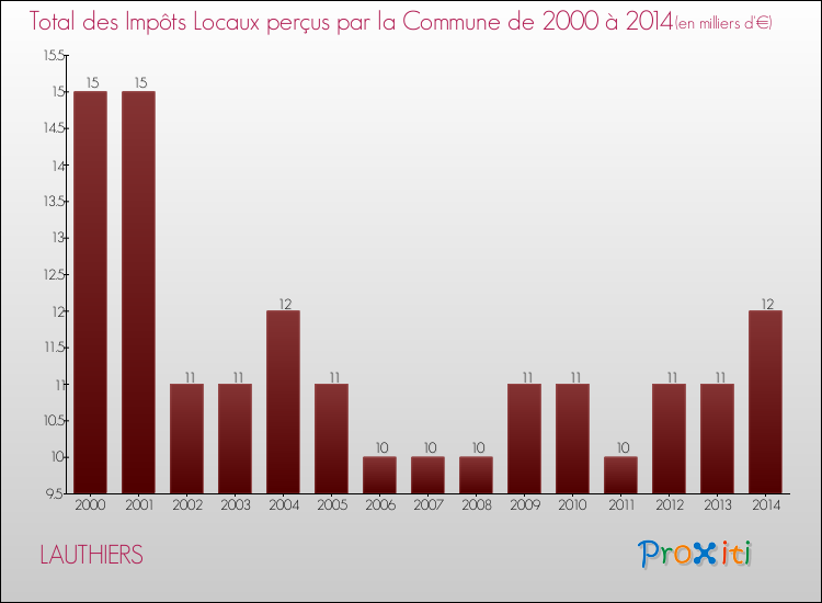 Evolution des Impôts Locaux pour la commune de LAUTHIERS de 2000 à 2014 Evolution des Impôts Locaux pour LAUTHIERS de 2000 à 2014