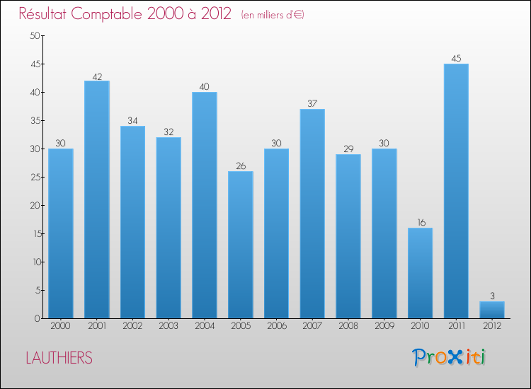 Evolution du résultat comptable pour la commune de LAUTHIERS de 2000 à 2012 Evolution du résultat comptable pour LAUTHIERS de 2000 à 2012