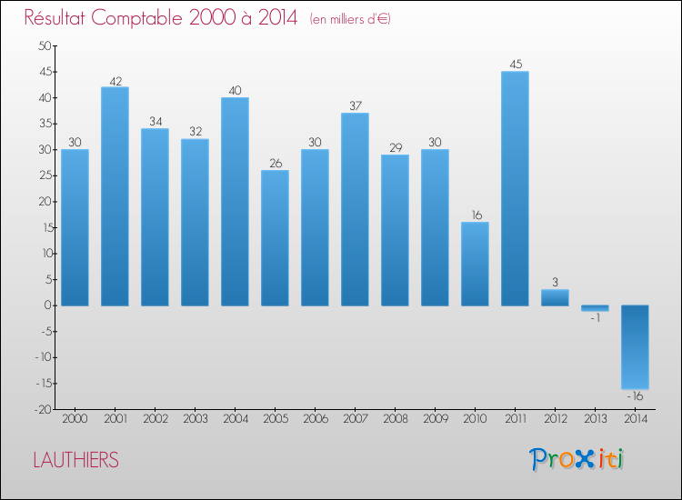 Evolution du résultat comptable pour la commune de LAUTHIERS de 2000 à 2014 Evolution du résultat comptable pour LAUTHIERS de 2000 à 2014