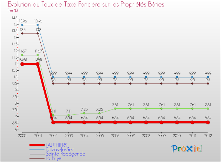 Evolution du taux de la taxe foncière sur le bati pour LAUTHIERS et les communes proches de 2000 à 2012 Comparaison des taux de taxe foncière sur le bati pour LAUTHIERS et les communes voisines de 2000 à 2012