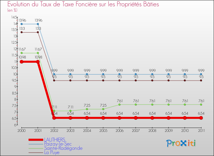 Evolution du taux de la taxe foncière sur le bati pour LAUTHIERS et les communes proches Comparaison des taux de taxe foncière sur le bati pour LAUTHIERS et les communes voisines
