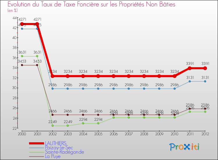 Evolution du taux de la taxe foncière sur les immeubles et terrains non batis pour LAUTHIERS et les communes proches de 2000 à 2012 Comparaison des taux de la taxe foncière sur les immeubles et terrains non batis pour LAUTHIERS et les communes voisines de 2000 à 2012