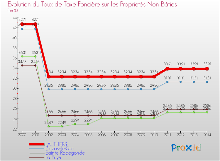 Evolution du taux de la taxe foncière sur les immeubles et terrains non batis pour LAUTHIERS et les communes proches de 2000 à 2014 Comparaison des taux de la taxe foncière sur les immeubles et terrains non batis pour LAUTHIERS et les communes voisines de 2000 à 2014