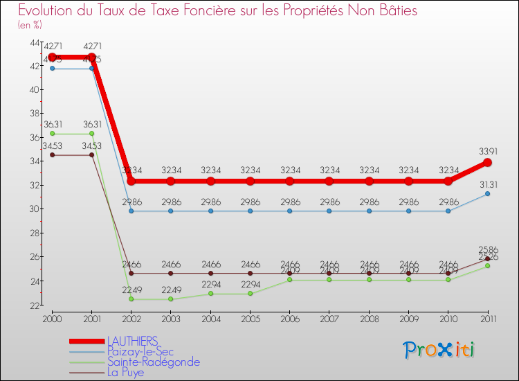 Evolution du taux de la taxe foncière sur les immeubles et terrains non batis pour LAUTHIERS et les communes proches Comparaison des taux de la taxe foncière sur les immeubles et terrains non batis pour LAUTHIERS et les communes voisines