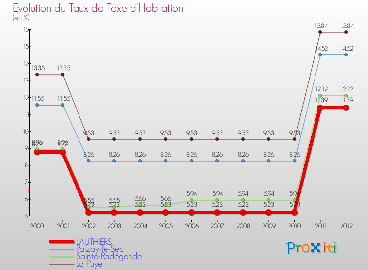 Evolution du taux de la taxe d'habitation pour LAUTHIERS et les communes proches Comparaison des taux de la taxe d'habitation pour LAUTHIERS et les communes voisines