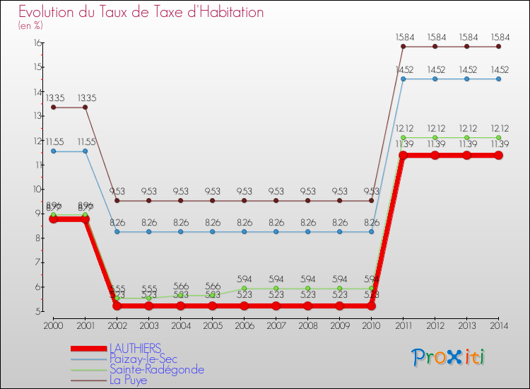 Evolution du taux de la taxe d'habitation pour LAUTHIERS et les communes proches de 2000 à 2014 Comparaison des taux de la taxe d'habitation pour LAUTHIERS et les communes voisines de 2000 à 2014