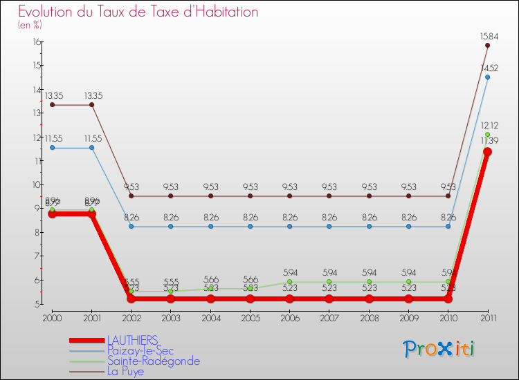Evolution du taux de la taxe d'habitation pour LAUTHIERS et les communes proches Comparaison des taux de la taxe d'habitation pour LAUTHIERS et les communes voisines