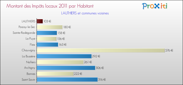Montant des impôts locaux par Habitant pour LAUTHIERS et les communes proches Comparaison des impôts locaux par habitant pour LAUTHIERS et les communes voisines