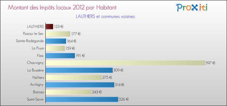 Montant des impôts locaux par Habitant pour LAUTHIERS et les communes proches Comparaison des impôts locaux par habitant pour LAUTHIERS et les communes voisines