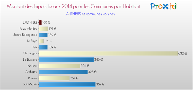 Montant des impôts locaux par Habitant pour LAUTHIERS et les communes proches en 2014 Comparaison des impôts locaux par habitant pour LAUTHIERS et les communes voisines en 2014